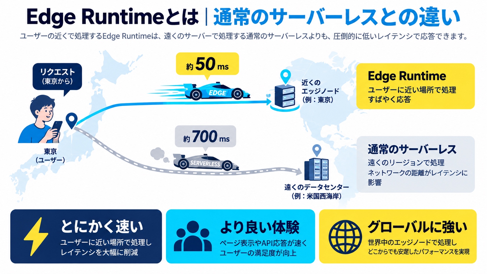 Edge Runtimeとは|通常のサーバーレスとの違い