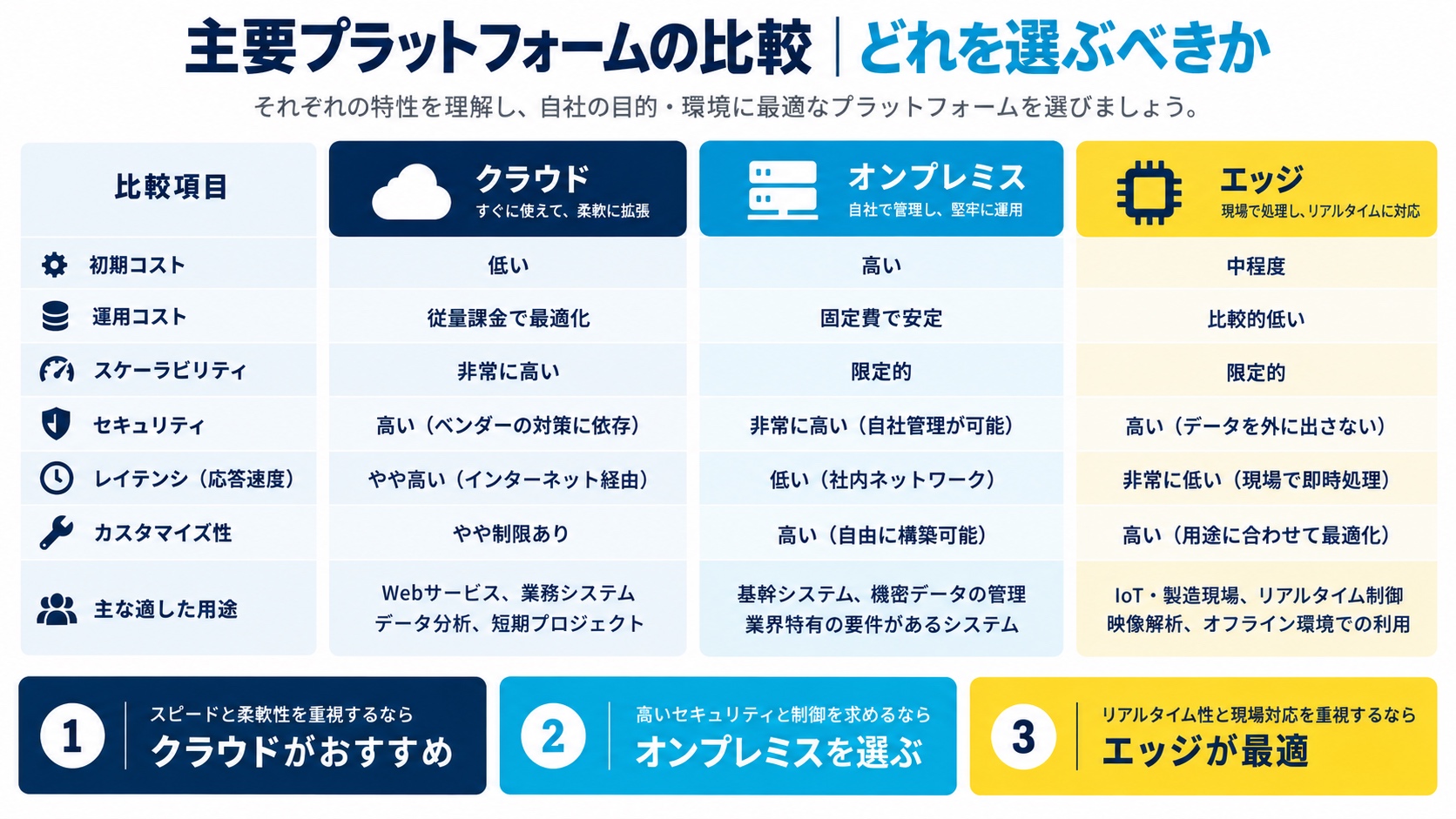主要プラットフォームの比較|どれを選ぶべきか