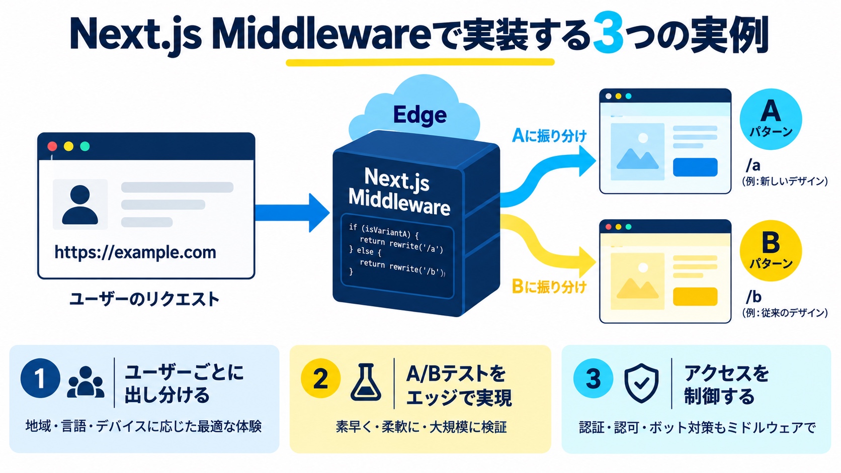 Next.js Middlewareで実装する3つの実例