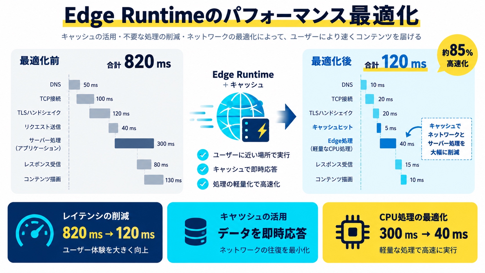Edge Runtimeのパフォーマンス最適化