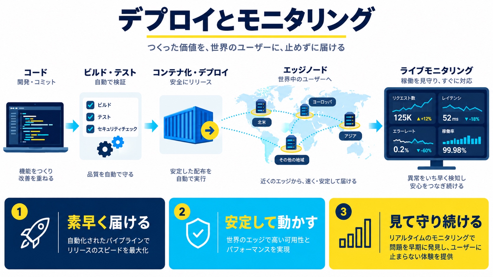デプロイとモニタリング