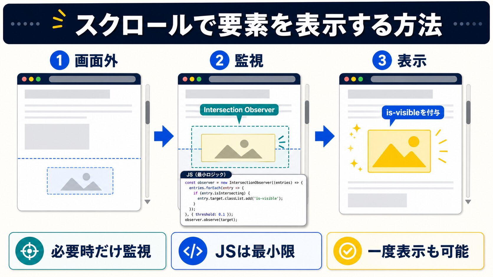 スクロールで要素を表示する方法（Intersection Observer）