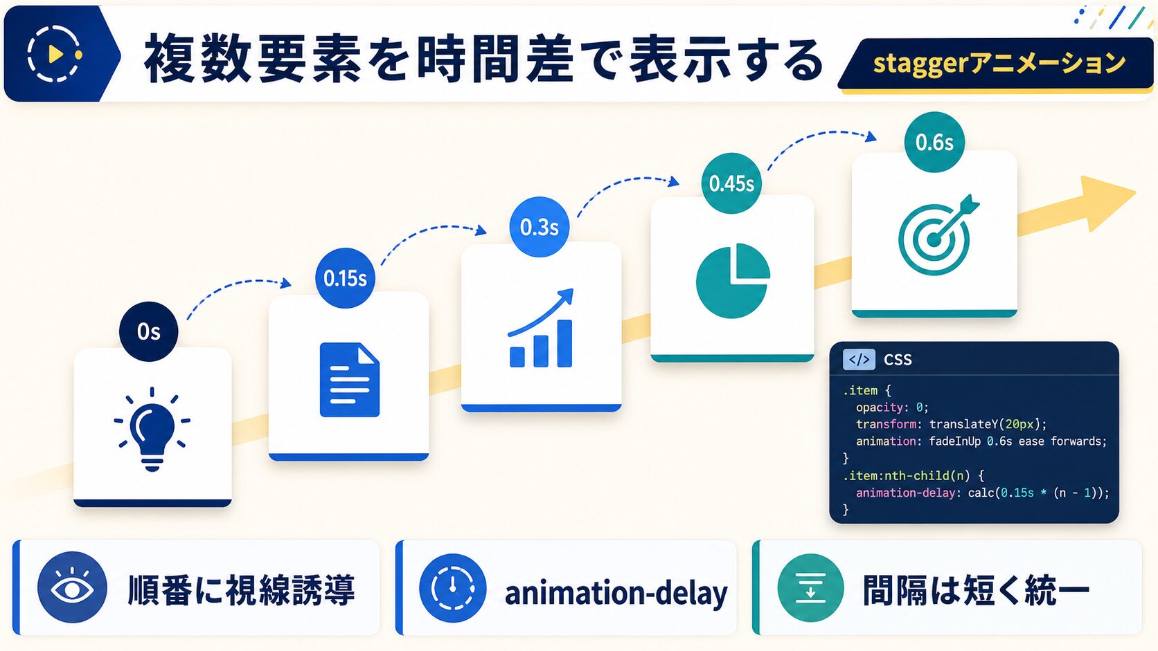 複数要素を時間差で表示する（staggerアニメーション）