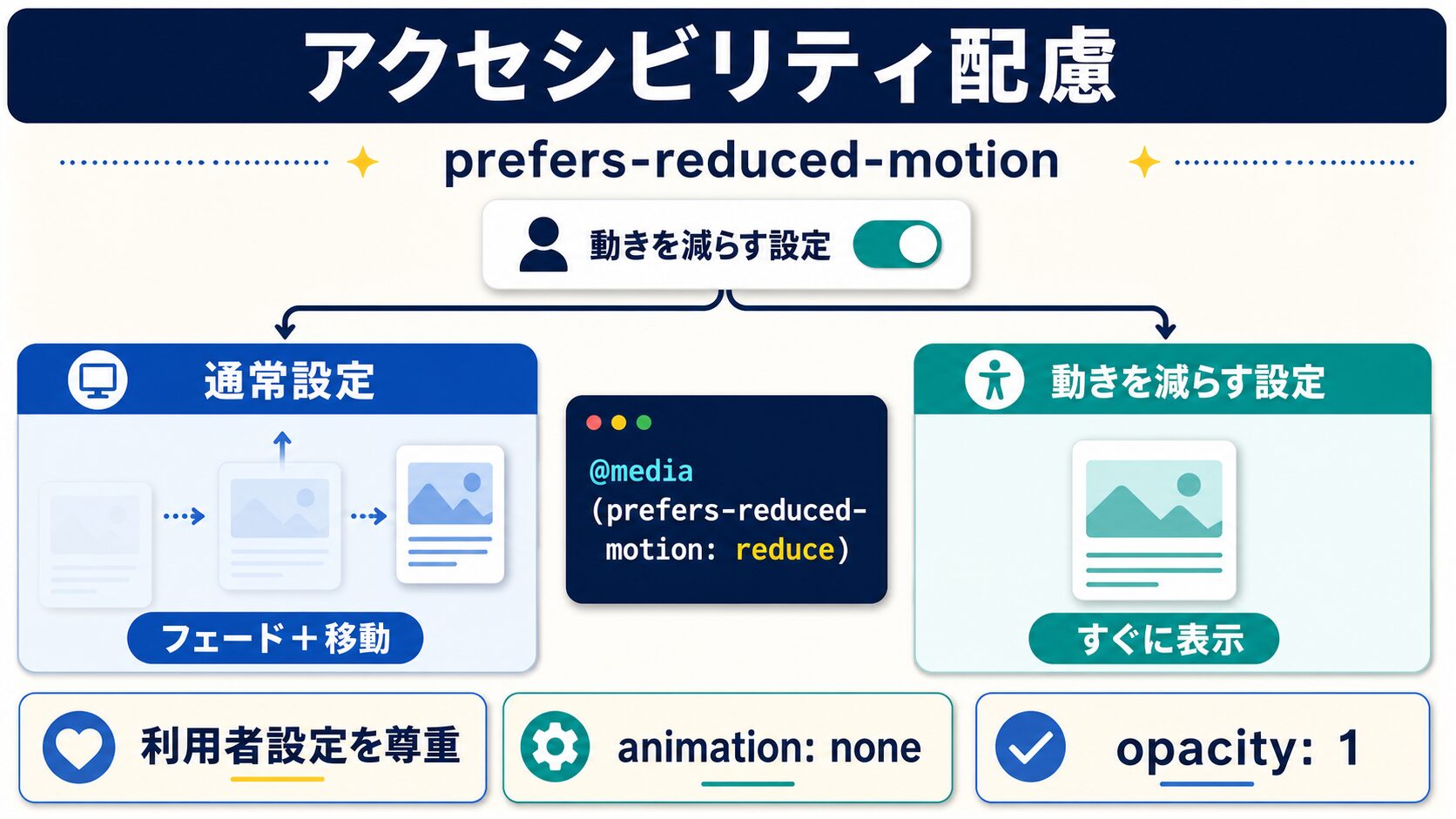 アクセシビリティ配慮（prefers-reduced-motion）
