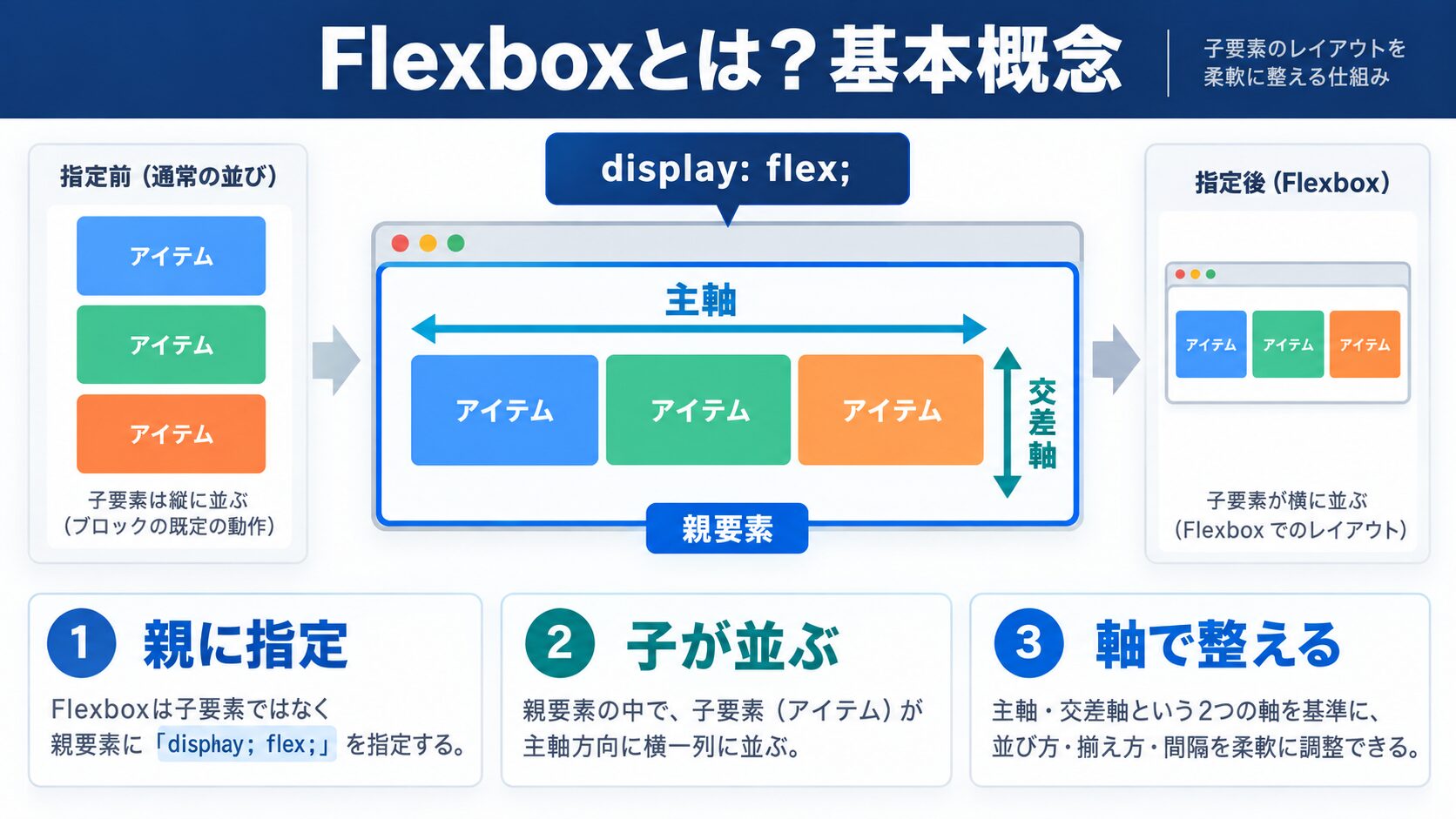 Flexboxとは?基本概念を5分で理解する