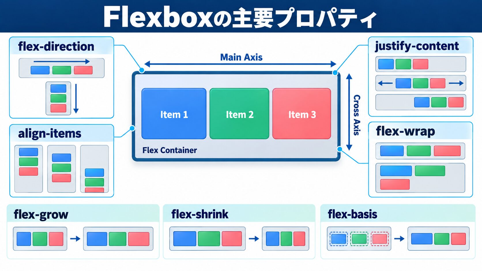 Flexboxの使い方|主要プロパティ8つの解説