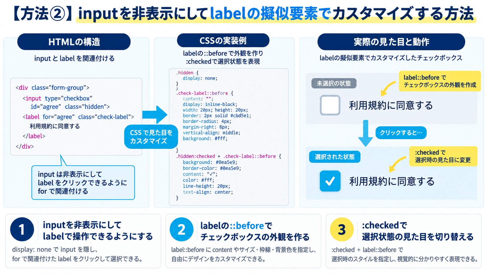 【方法②】inputを非表示にしてlabelの擬似要素でカスタマイズする方法