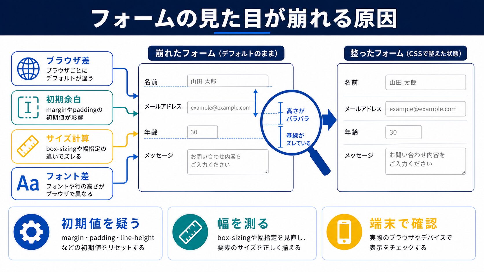 フォームの見た目が崩れる原因の図解