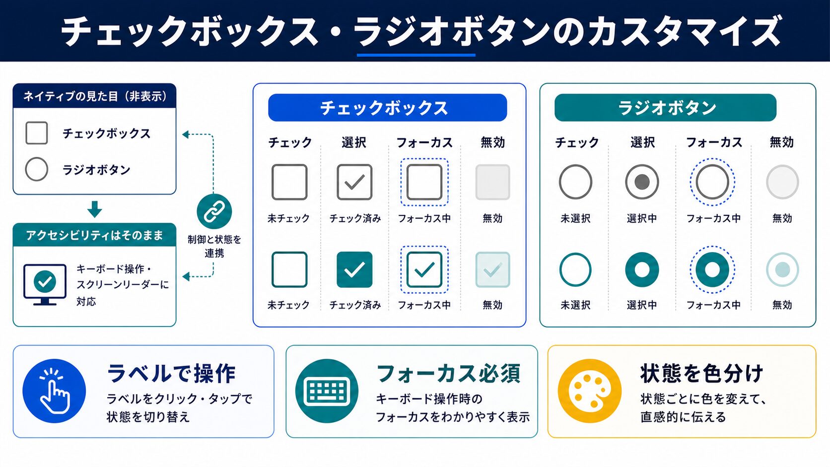 チェックボックス・ラジオボタンのカスタマイズの図解