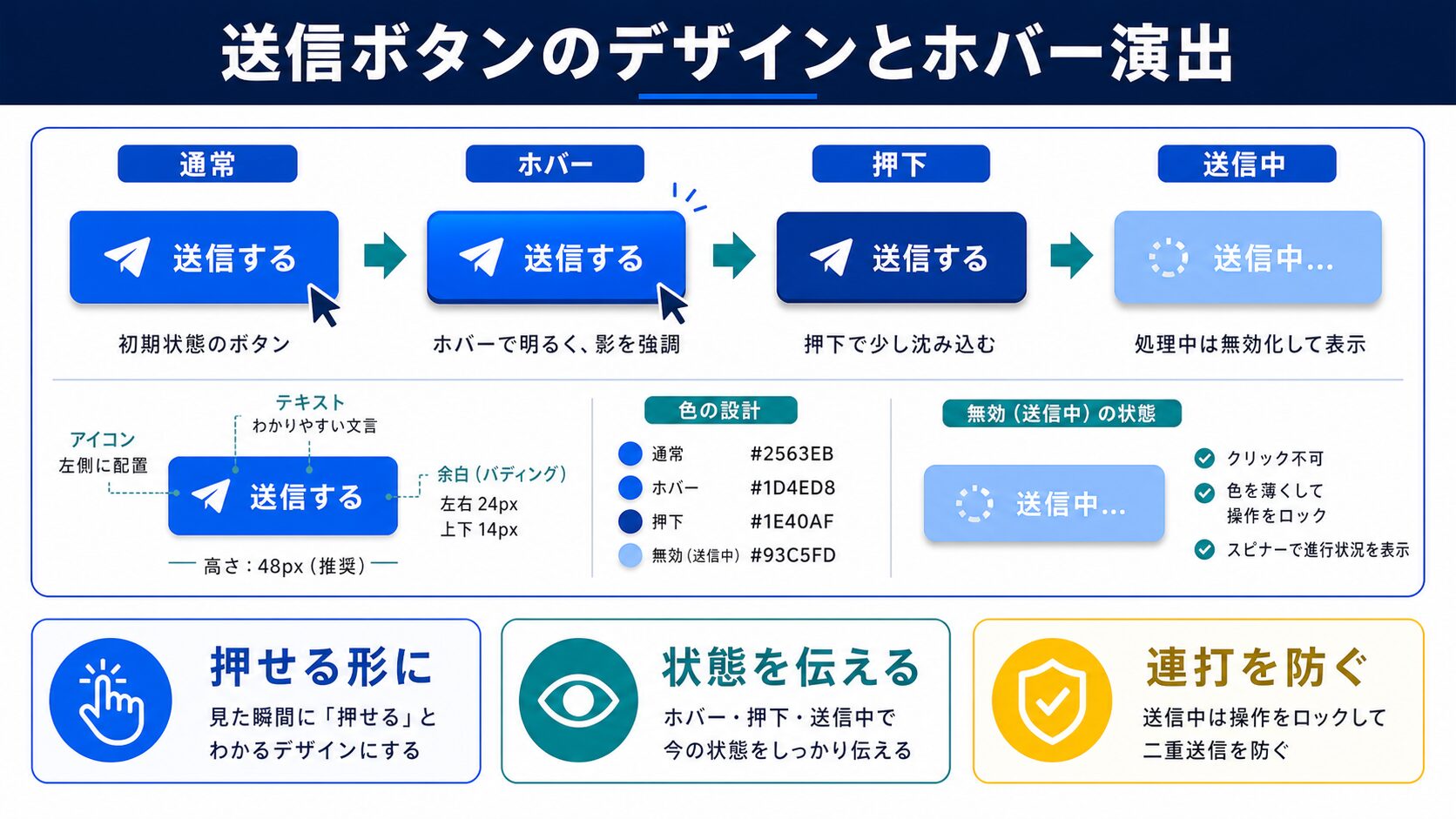 送信ボタンのデザインとホバー演出の図解