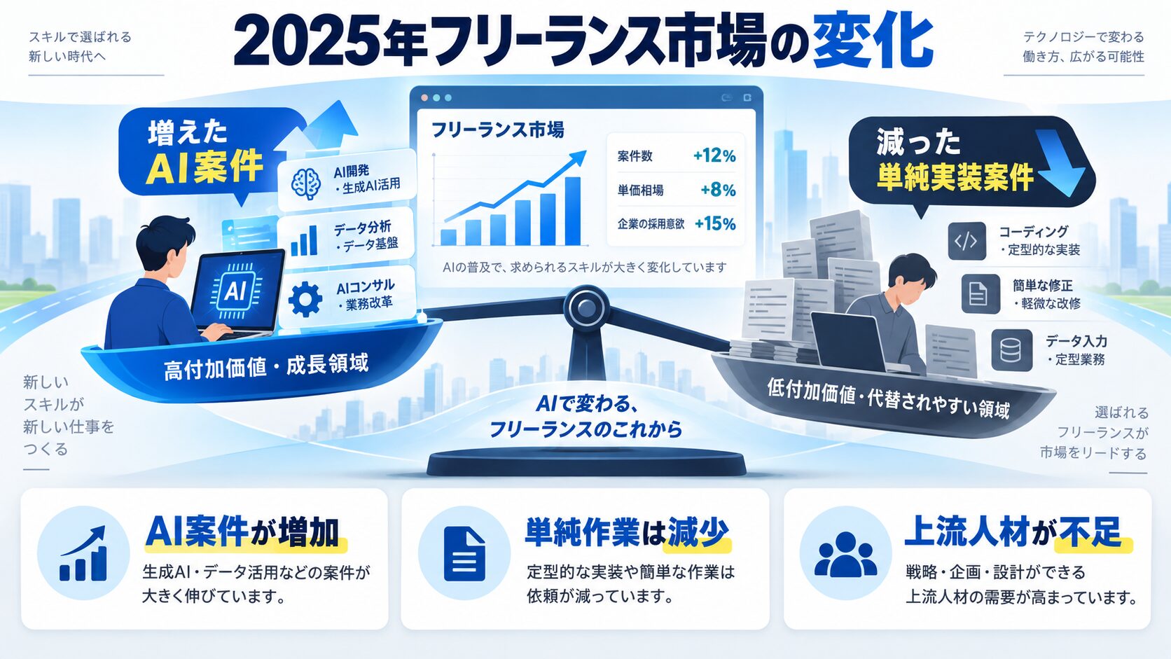 2025年のフリーランス市場データ：何が増え、何が減ったか