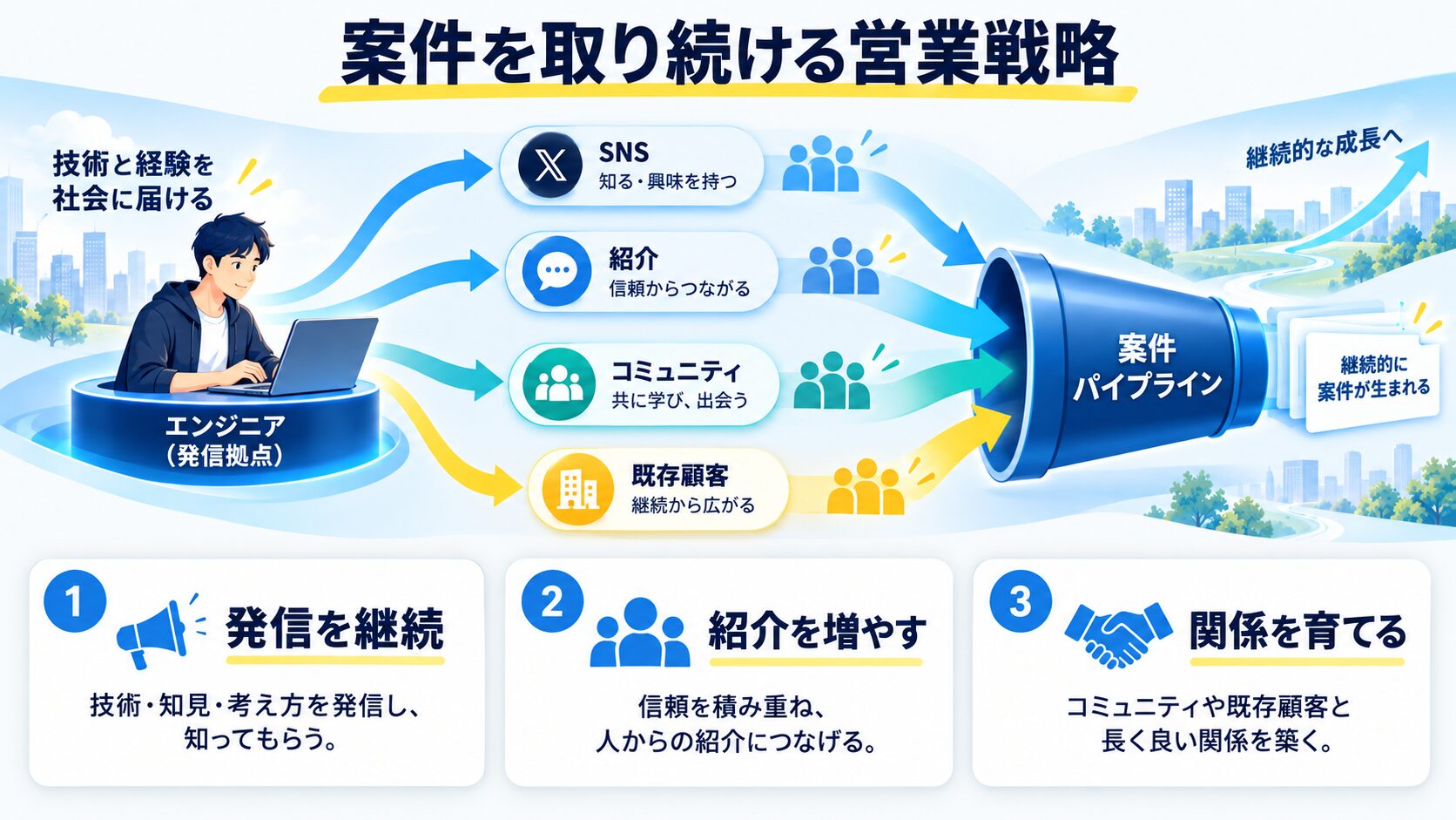 営業戦略：案件を取り続けるための発信とネットワーク