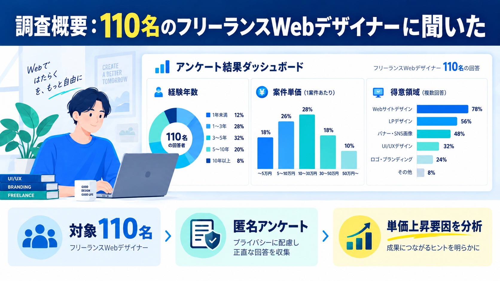 調査概要：110名のフリーランスWebデザイナーに聞いた