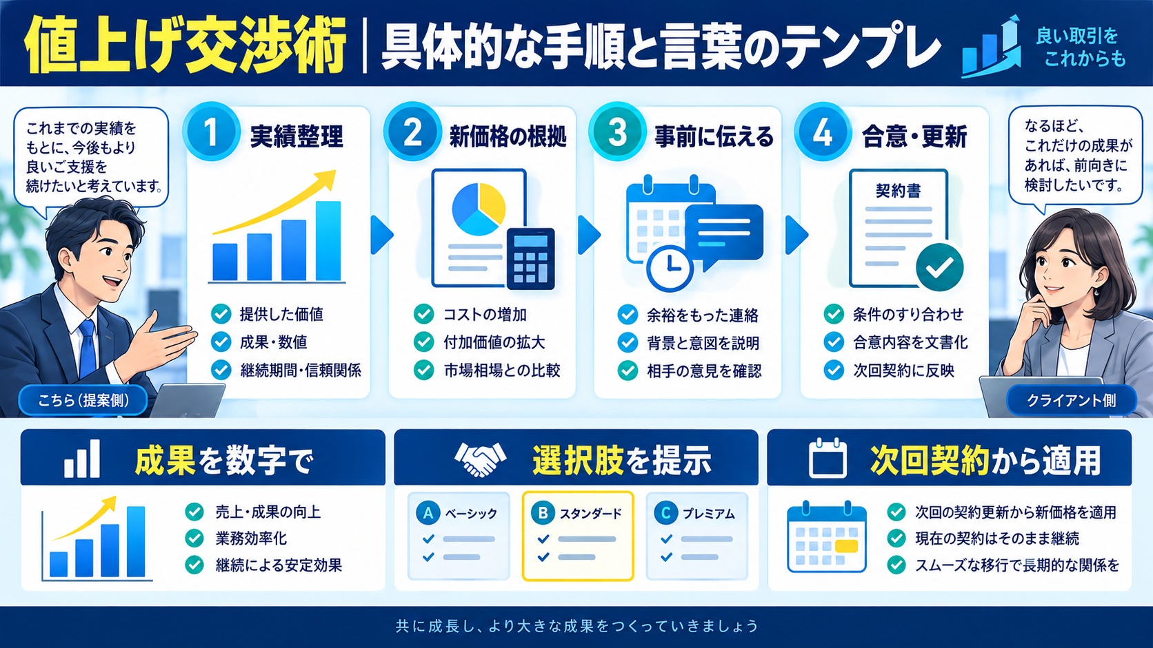 値上げ交渉術｜具体的な手順と言葉のテンプレ