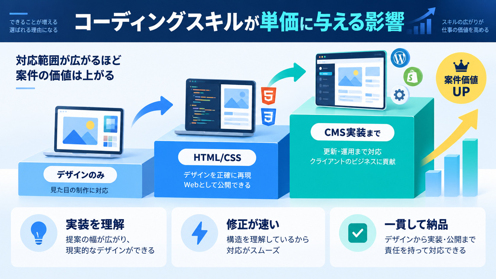 コーディングスキルが単価に与える影響