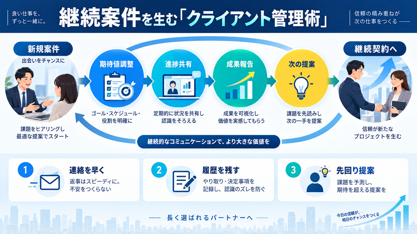 継続案件を生む「クライアント管理術」