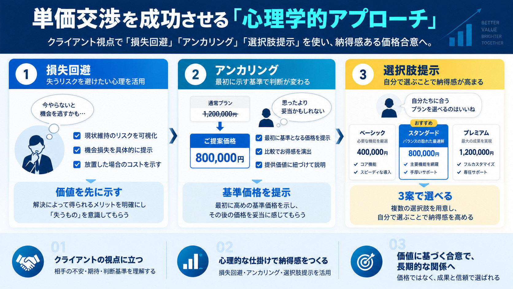 単価交渉を成功させる「心理学的アプローチ」