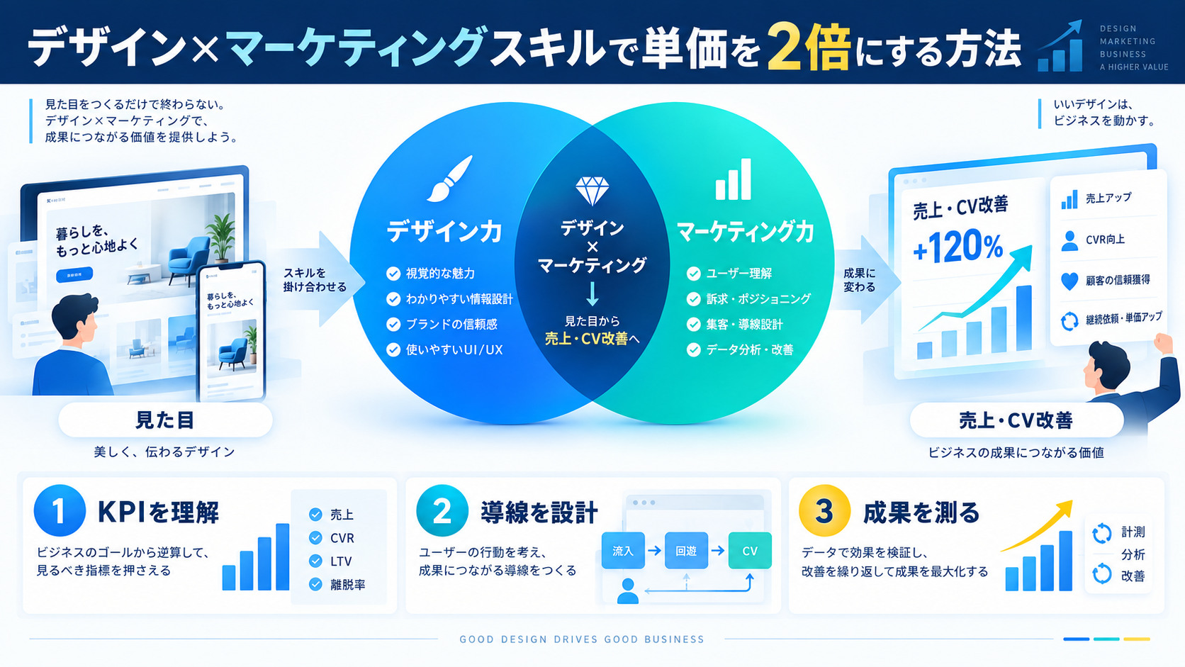 デザイン×マーケティングスキルで単価を2倍にする方法
