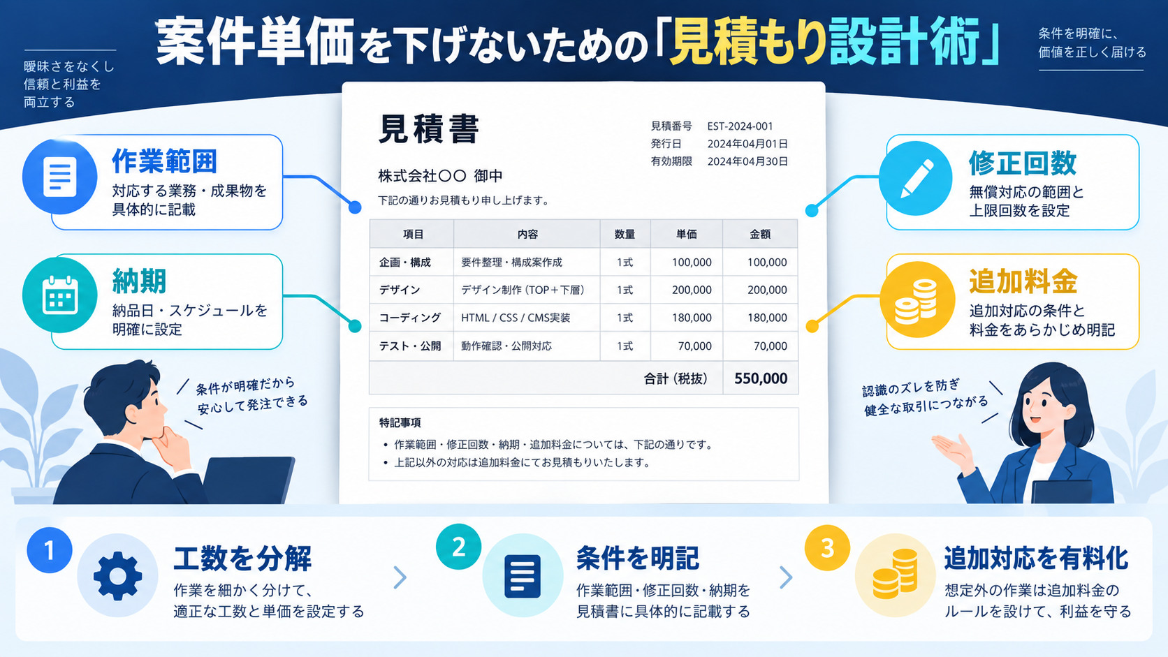 案件単価を下げないための「見積もり設計術」
