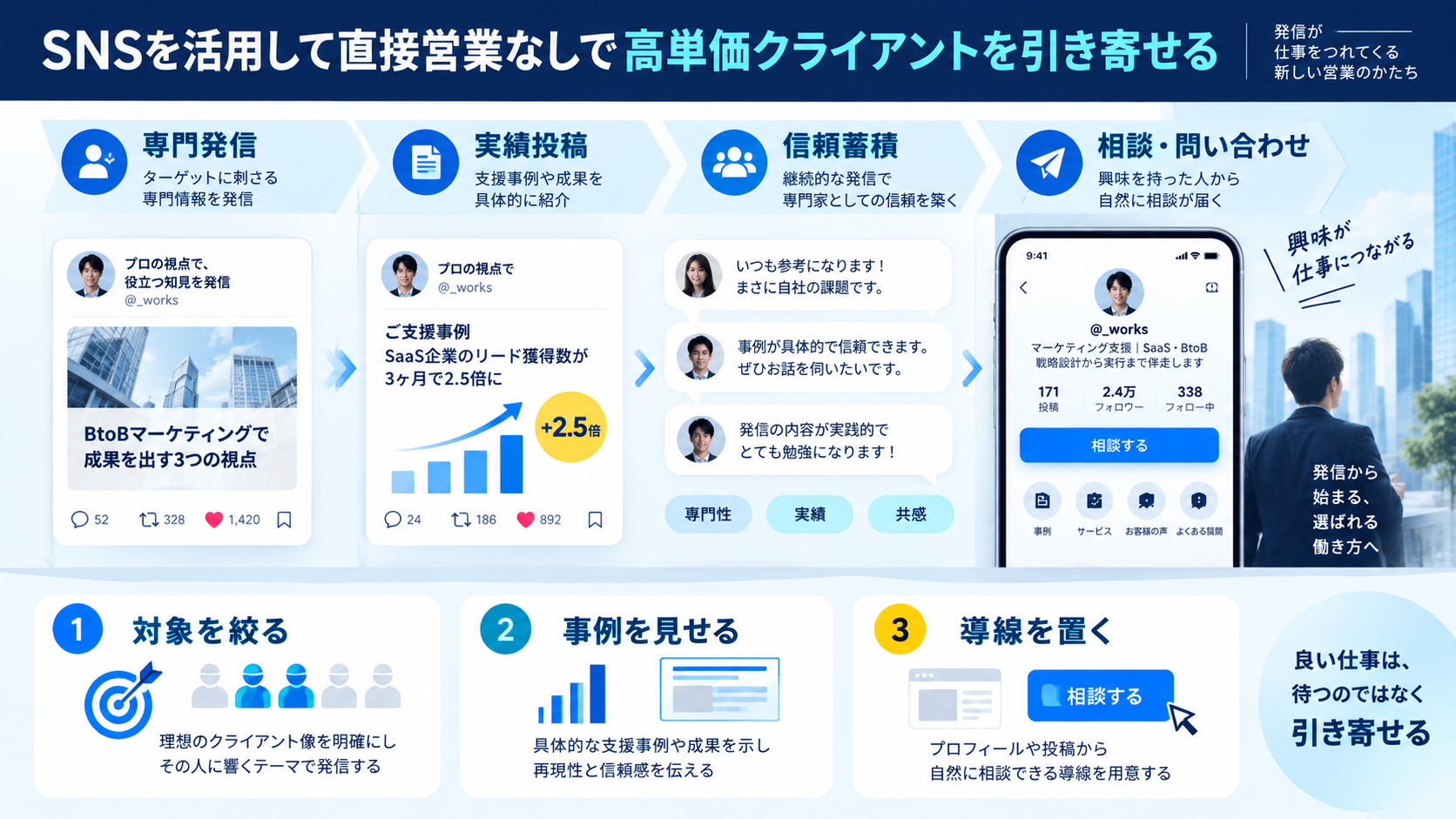SNSを活用して直接営業なしで高単価クライアントを引き寄せる