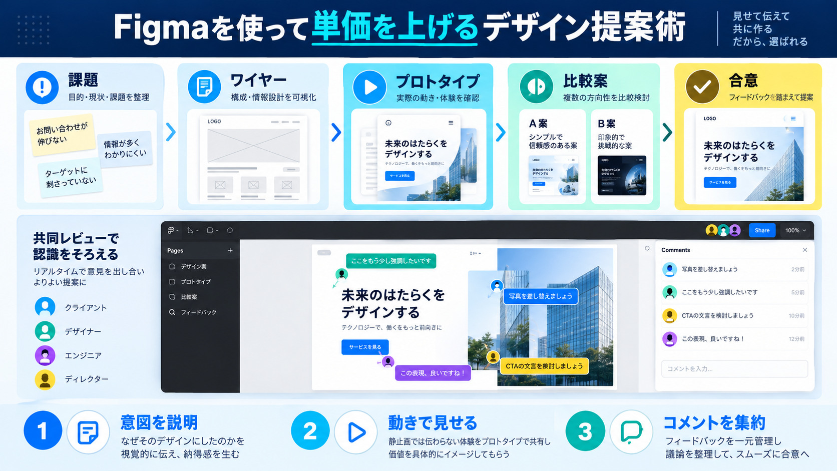 Figmaを使って単価を上げるデザイン提案術