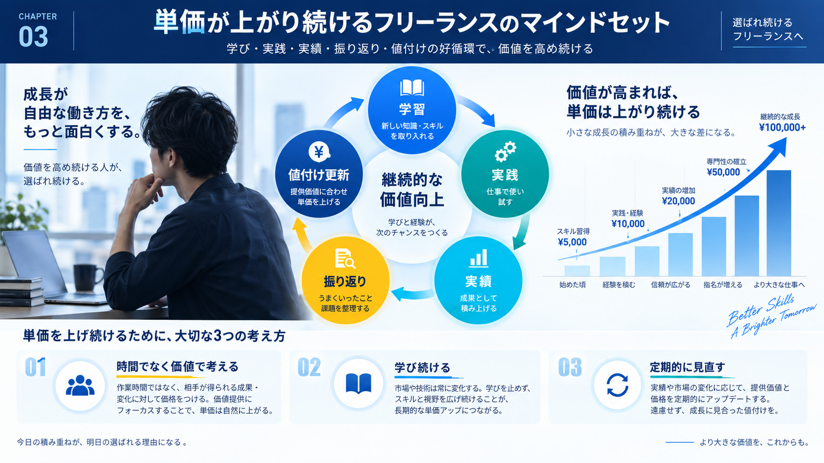 単価が上がり続けるフリーランスのマインドセット