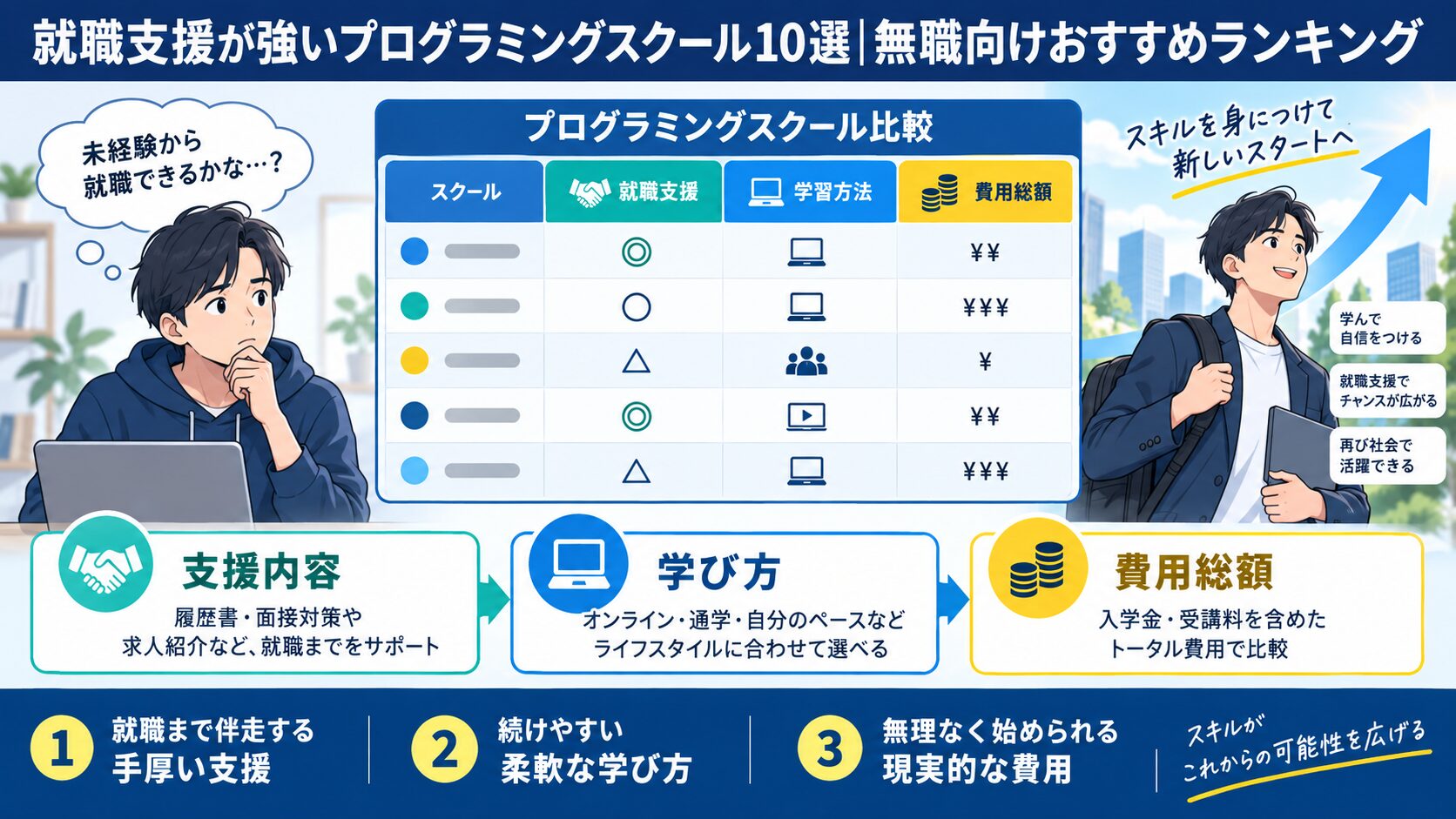 就職支援が強いプログラミングスクール10選|無職向けおすすめランキング