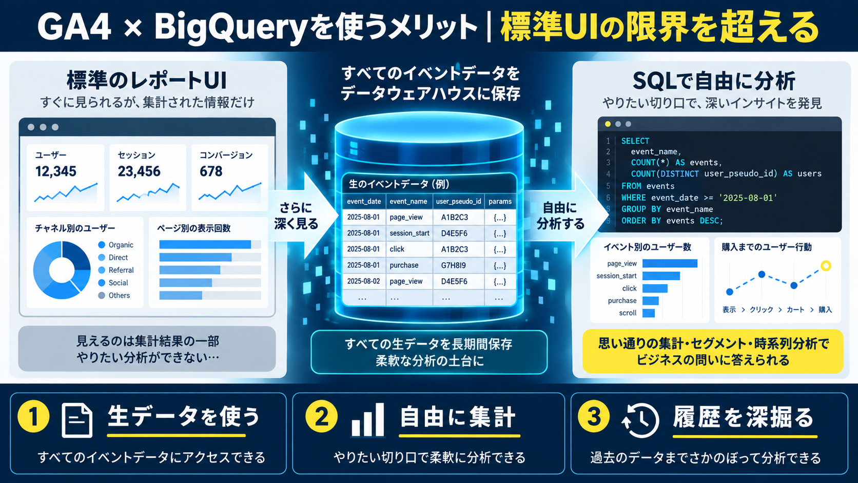 GA4 × BigQueryを使うメリット｜標準UIの限界を超える
