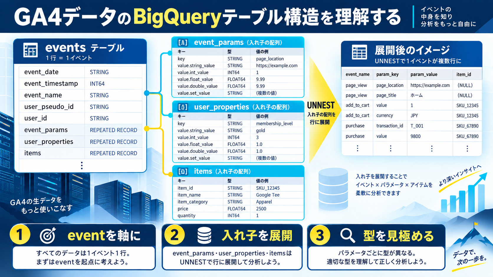 GA4データのBigQueryテーブル構造を理解する