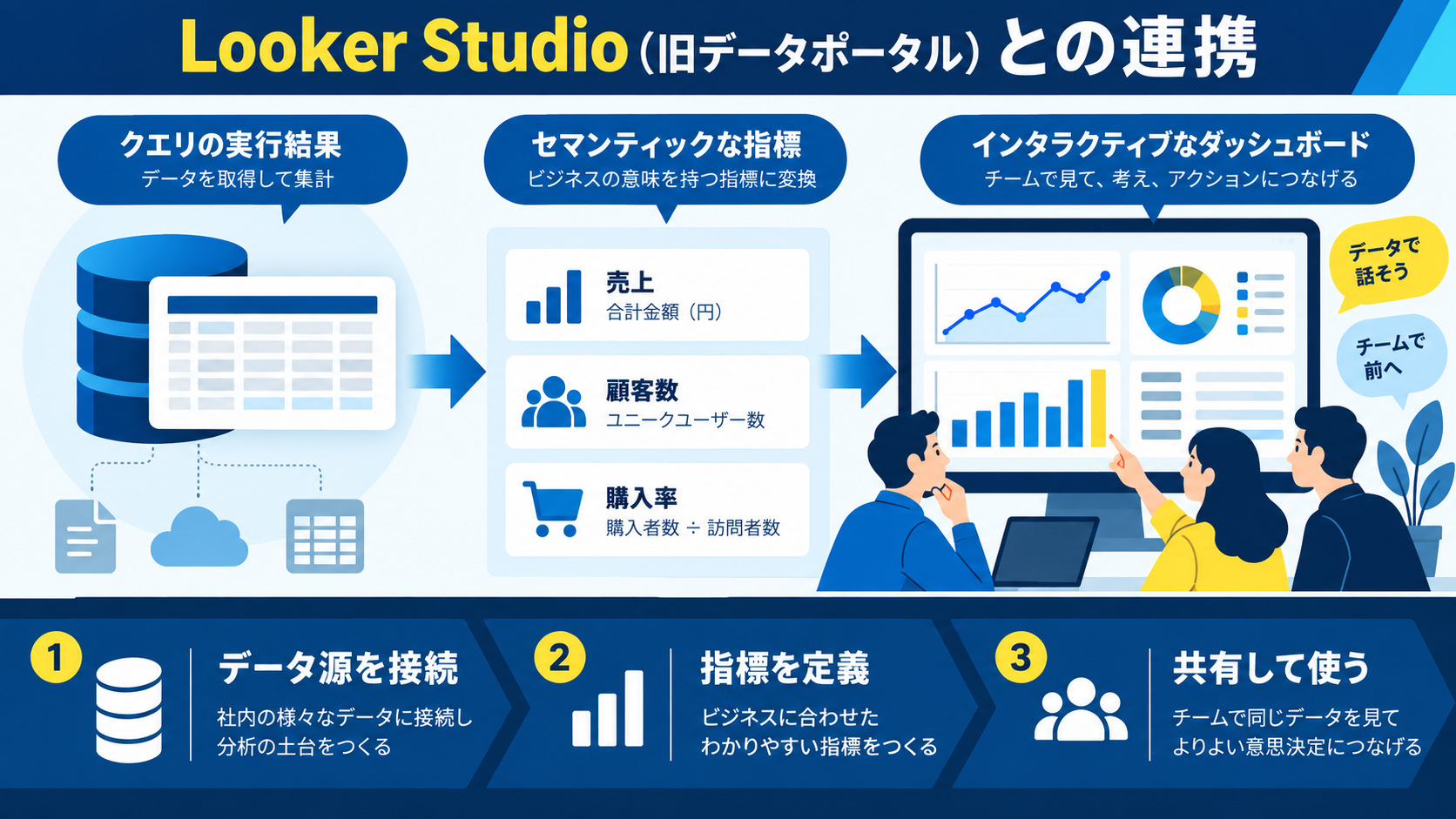 Looker Studio（旧データポータル）との連携