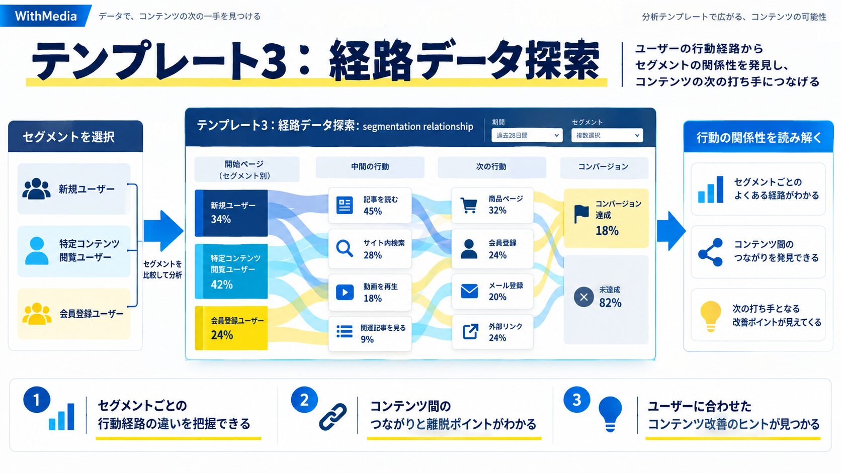 テンプレート3:経路データ探索 - ユーザーの動きを可視化