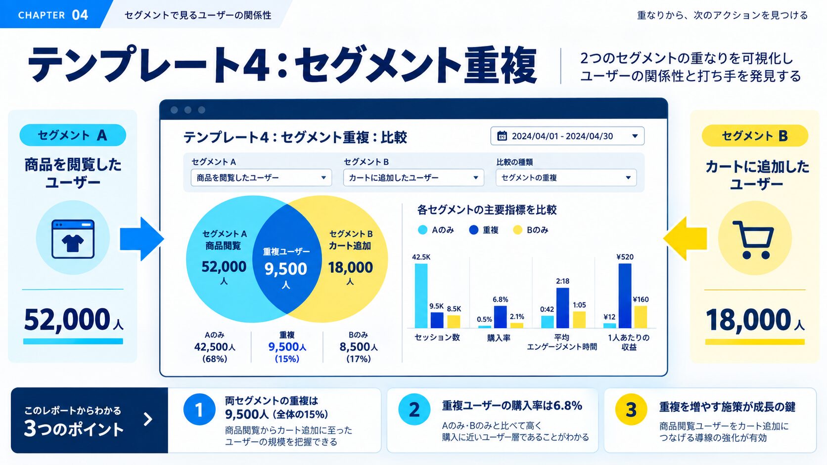テンプレート4:セグメント重複 - ユーザー層の理解
