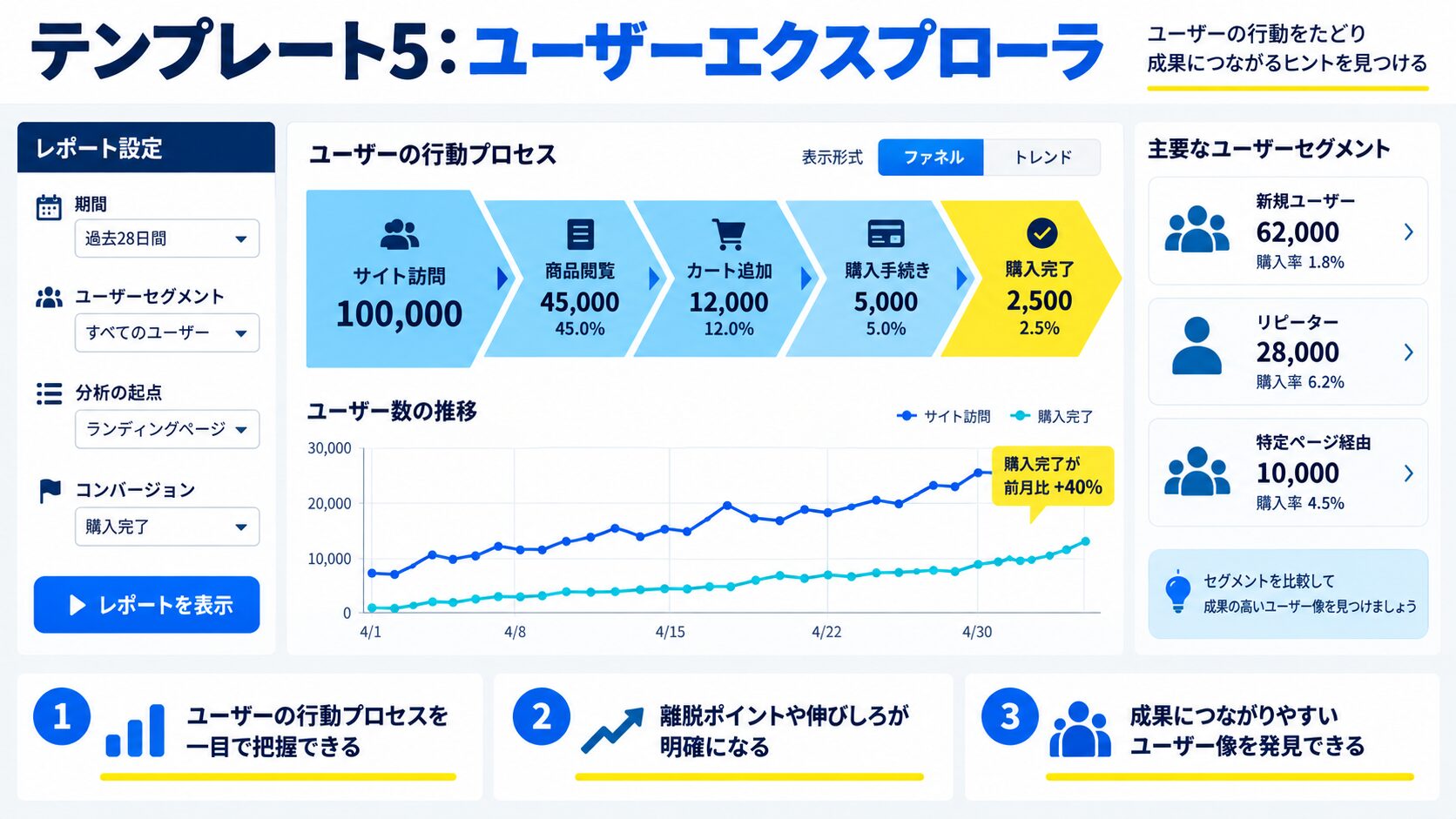 テンプレート5:ユーザーエクスプローラ - 個別ユーザーの詳細分析