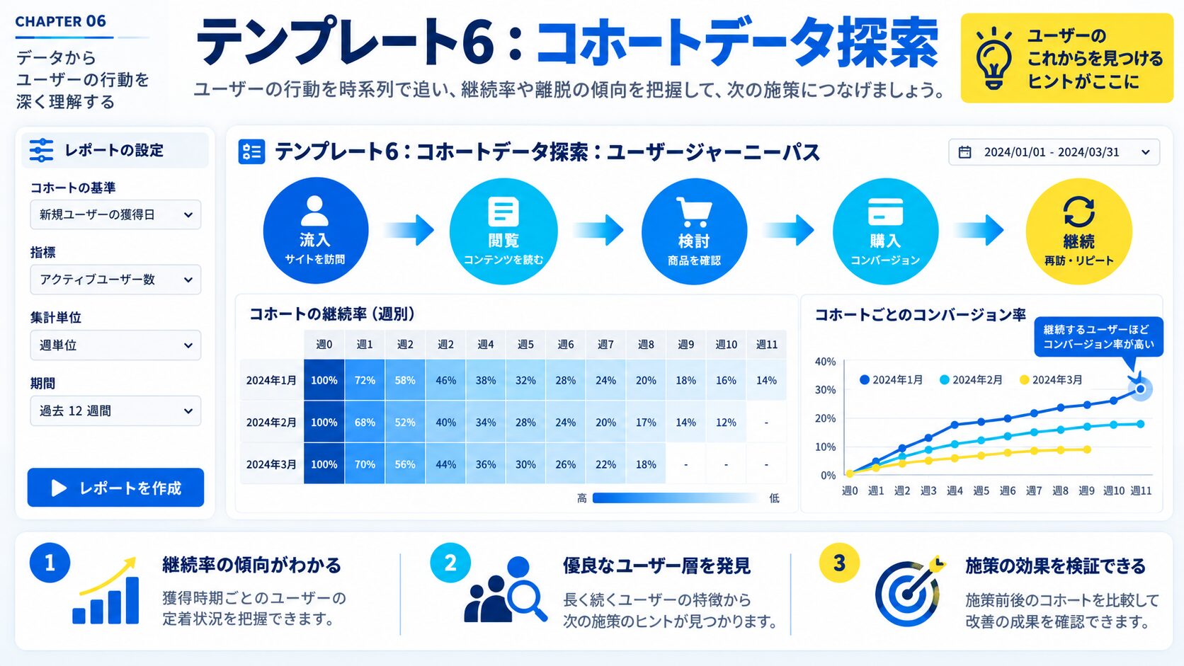 テンプレート6:コホートデータ探索 - リピート率の分析