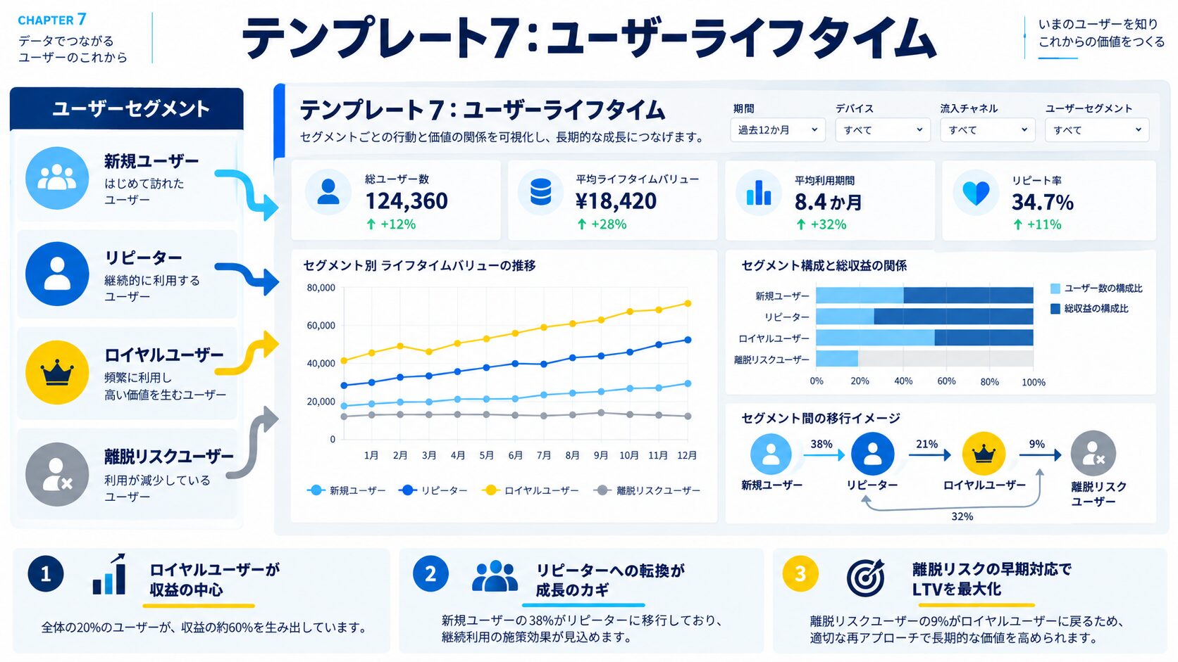 テンプレート7:ユーザーライフタイム - 顧客生涯価値の測定