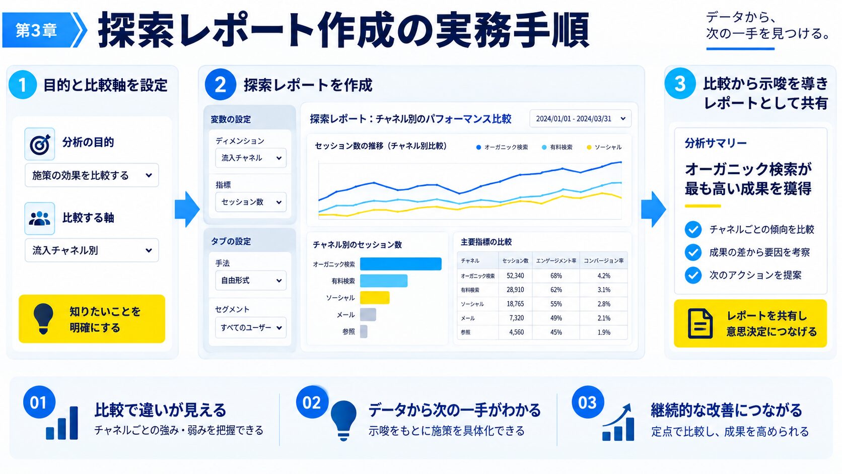 探索レポート作成の実務手順(5ステップ)
