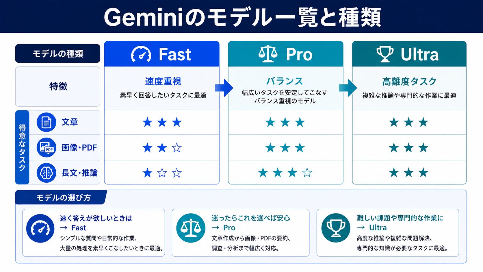 Geminiモデルの系統