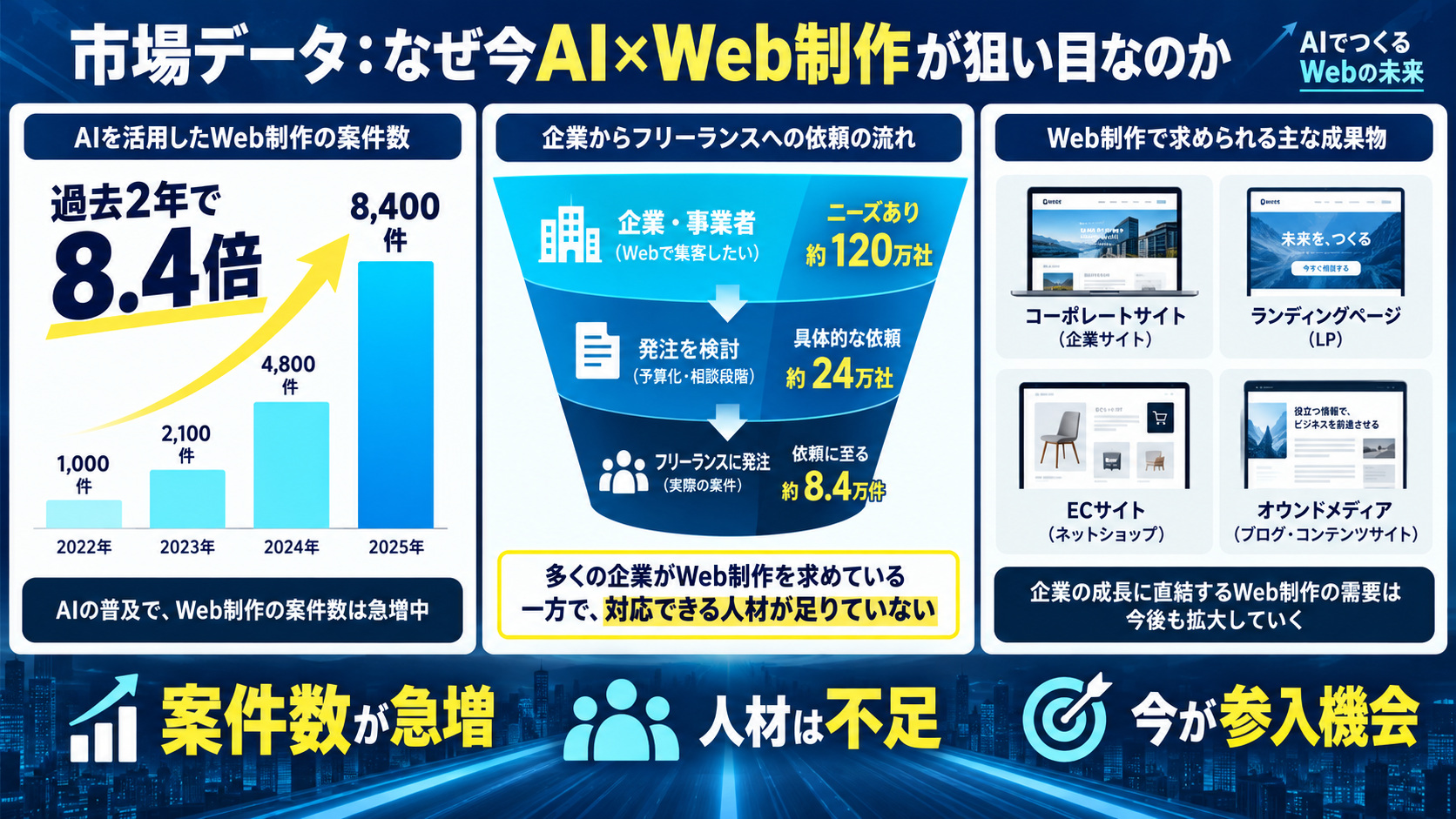 市場データ：なぜ今AI×Web制作が狙い目なのか