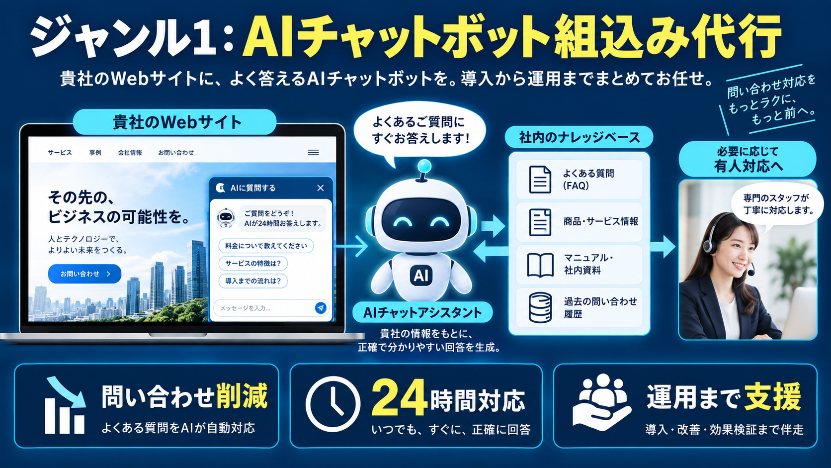 ジャンル1：AIチャットボット組込み代行