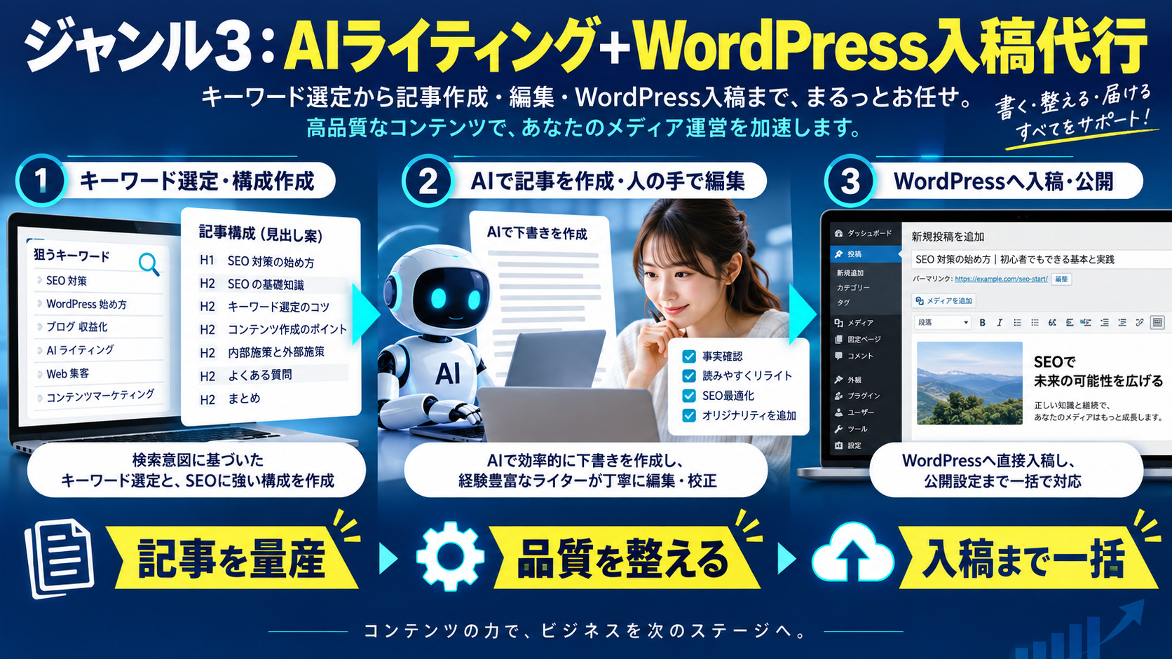 ジャンル3：AIライティング＋WordPress入稿代行