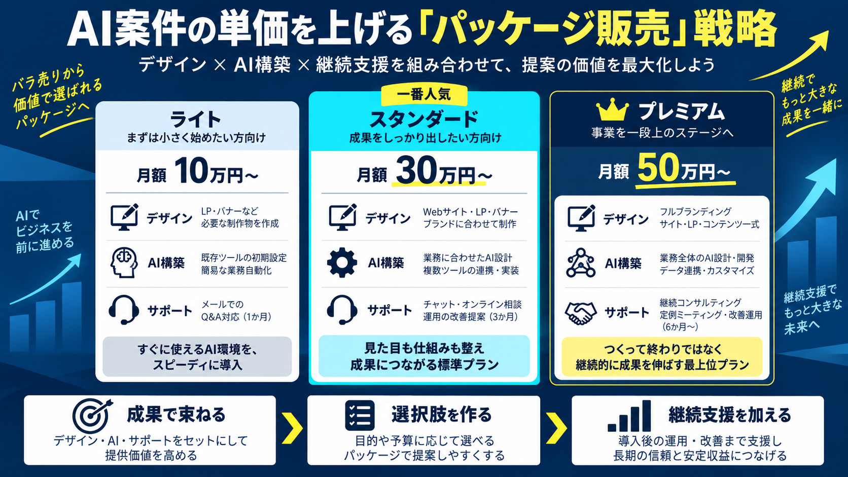 AI案件の単価を上げる「パッケージ販売」戦略