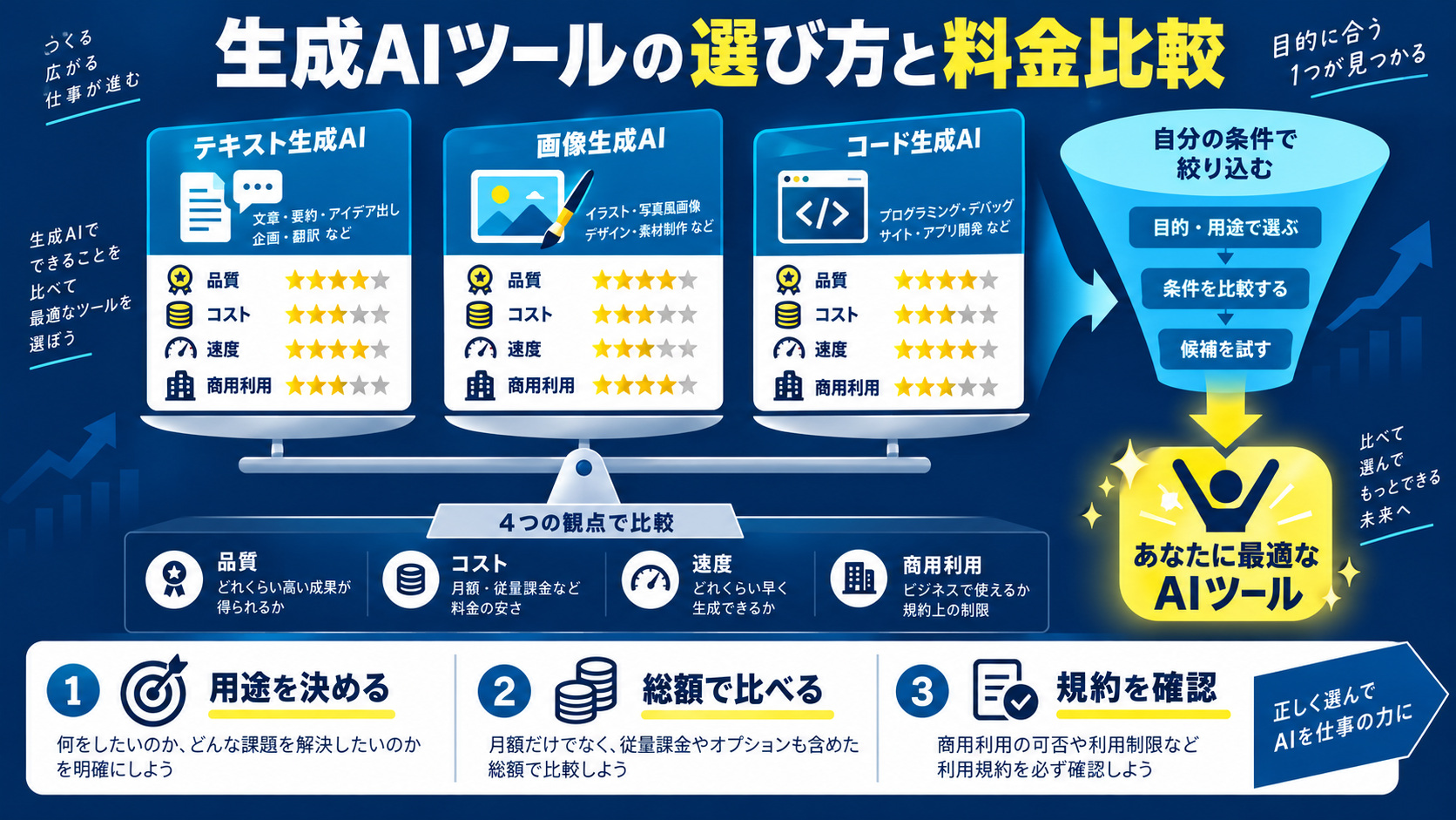 生成AIツールの選び方と料金比較