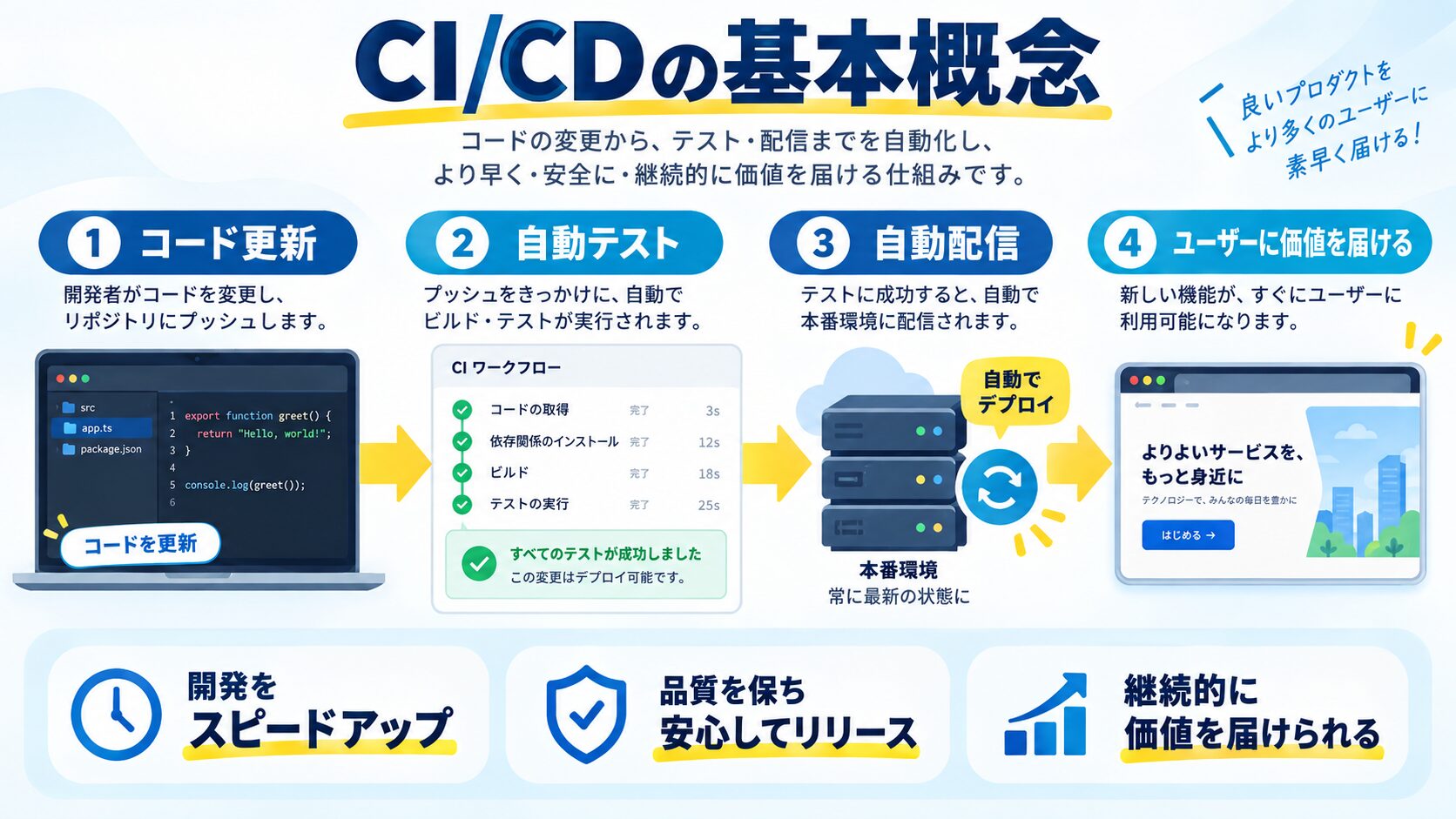 GitHub Actionsとは?CI/CDの基本概念