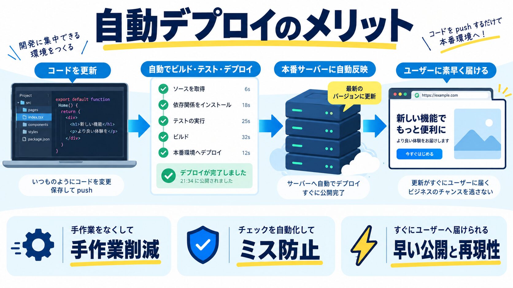 自動デプロイがもたらす6つのメリット