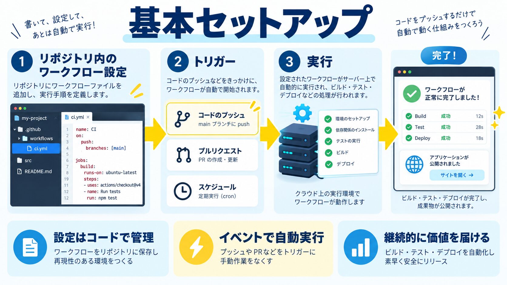 GitHub Actionsの基本セットアップ