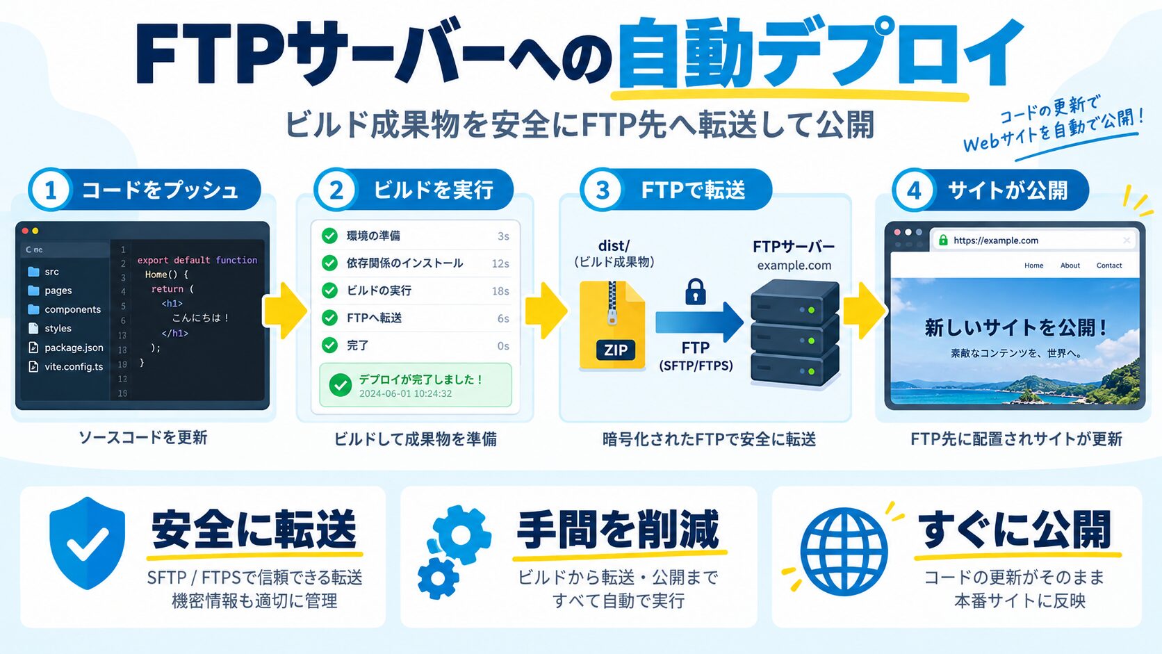実践:FTPサーバーへの自動デプロイ