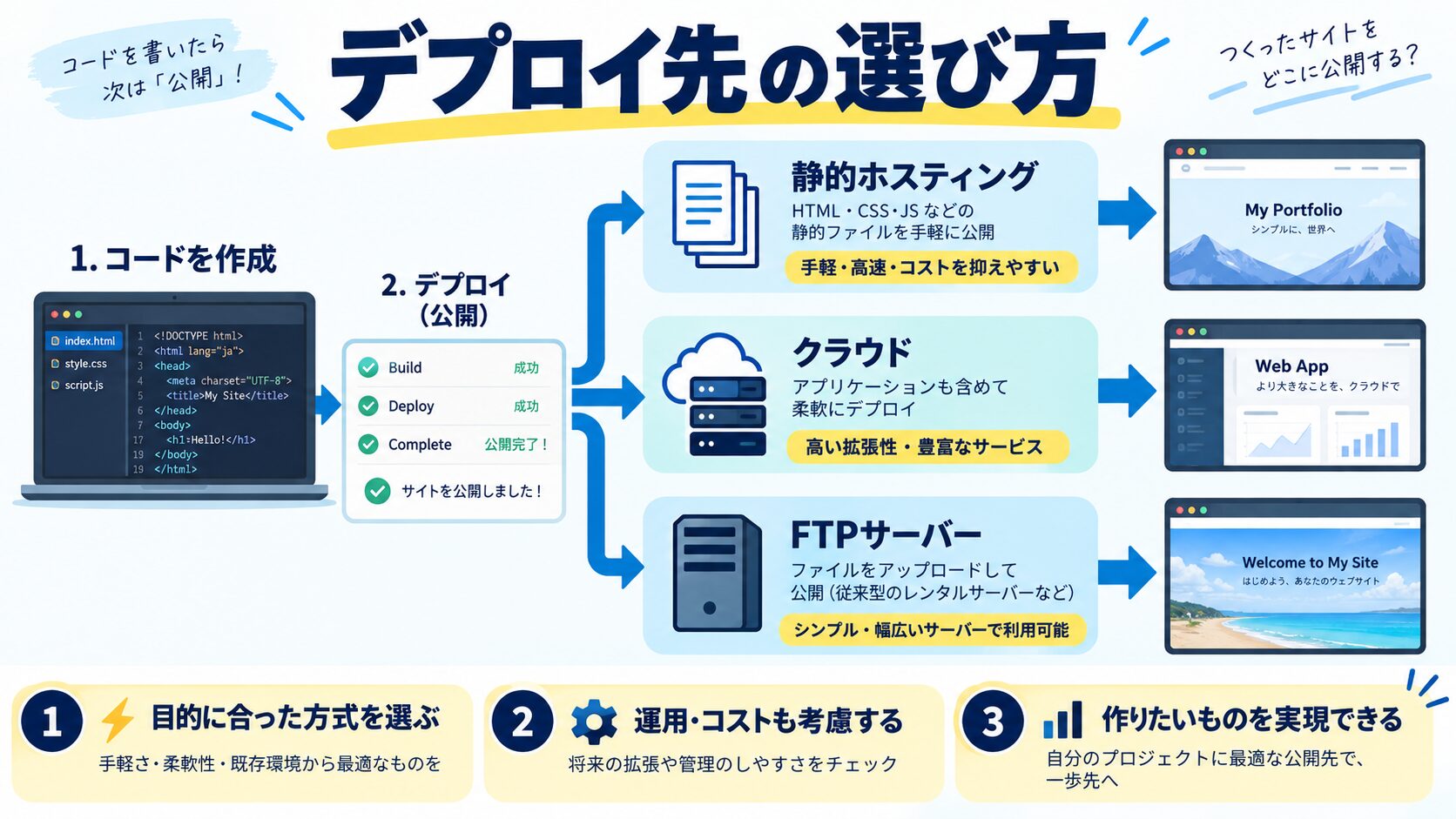 多様なデプロイ先への対応