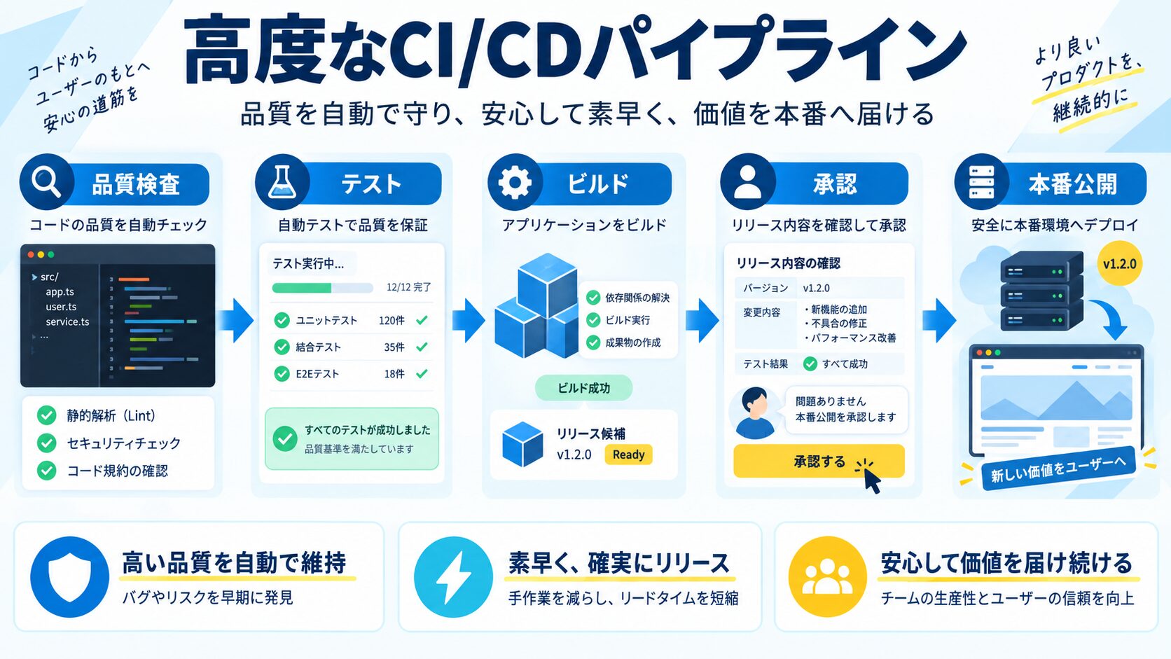 高度なCI/CDパイプラインの構築