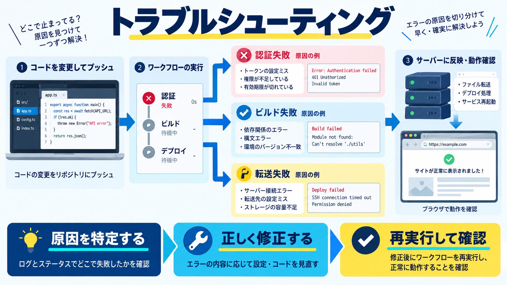 トラブルシューティング