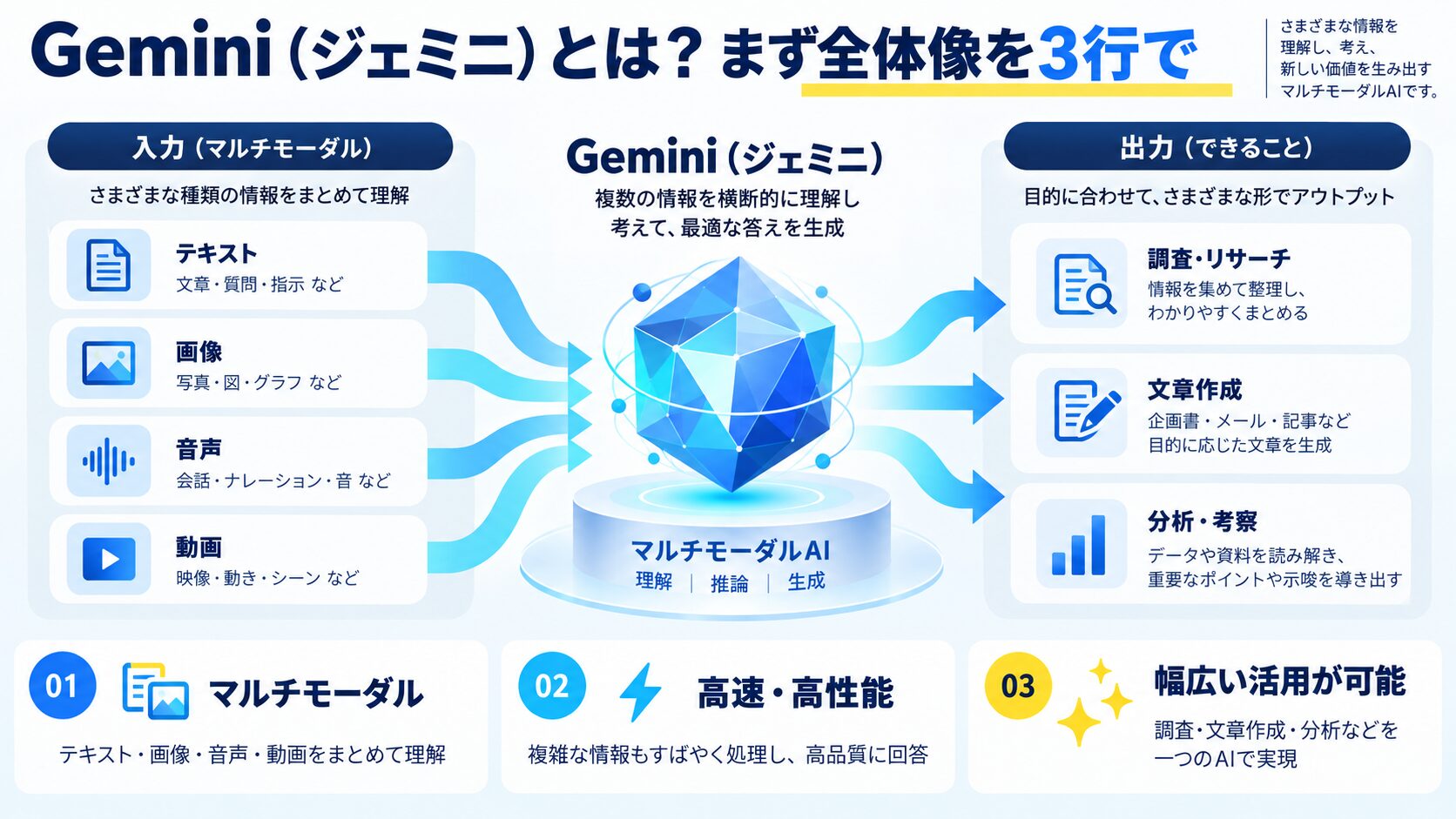 Gemini（ジェミニ）とは？まず全体像を3行で